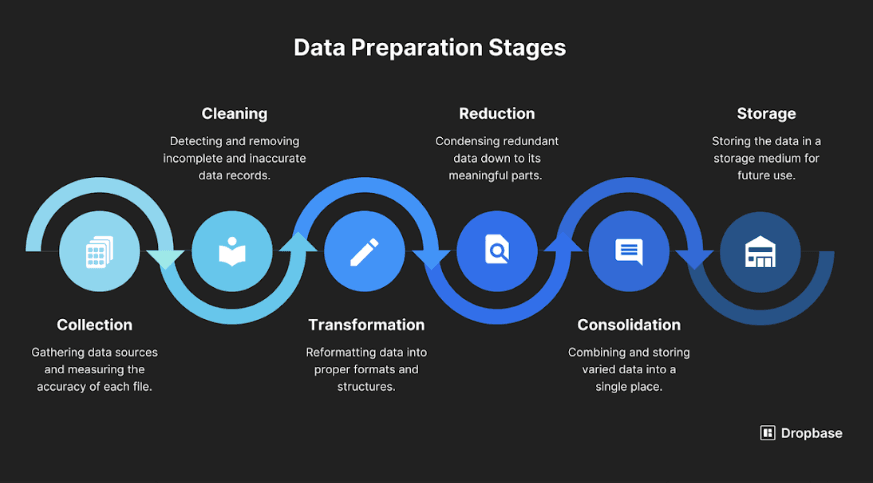 Collect and Prepare Data