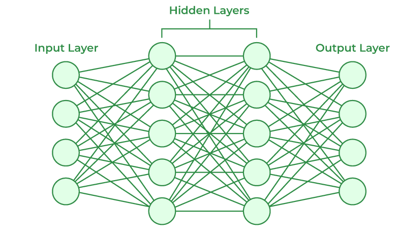 Artificial Neural Networks (ANNs)