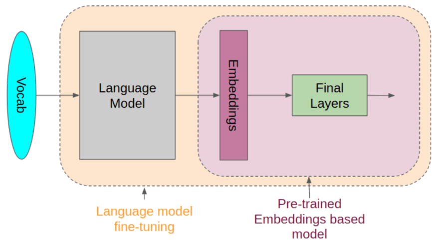 Pre-Trained Models