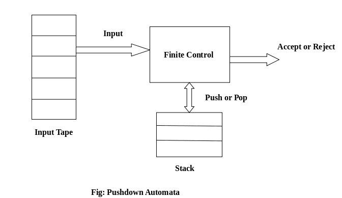 Pushdown Automata