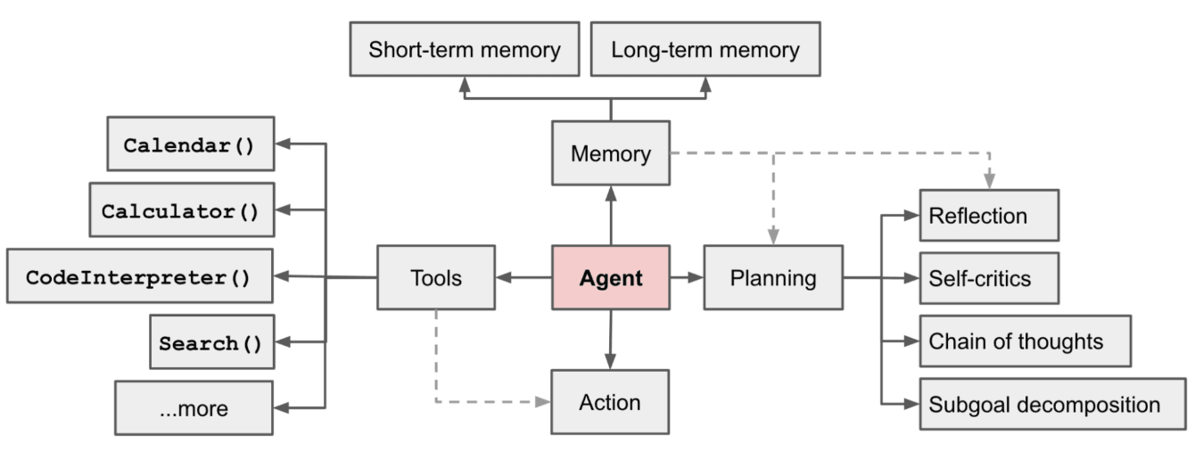 What are LLM Powered Autonomous Agents?