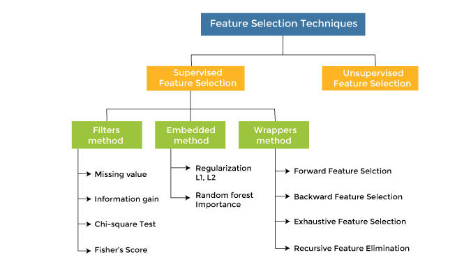 Feature Selection