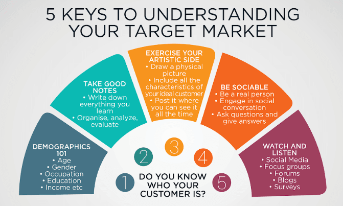 Understanding Your Target Market