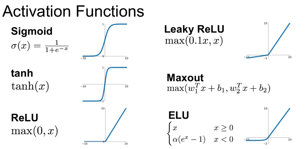 What are Activation Functions?