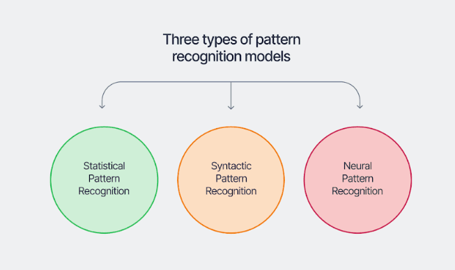 Types of Pattern Recognition