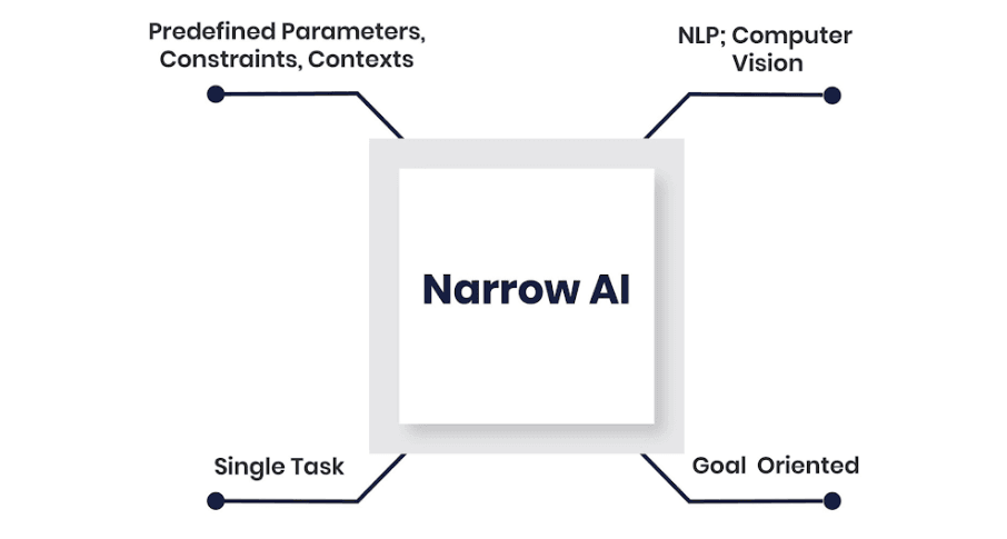 How does ANI (Artificial Narrow Intelligence) Work?