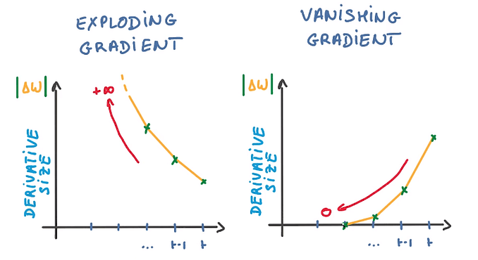 Vanishing and Exploding Gradients