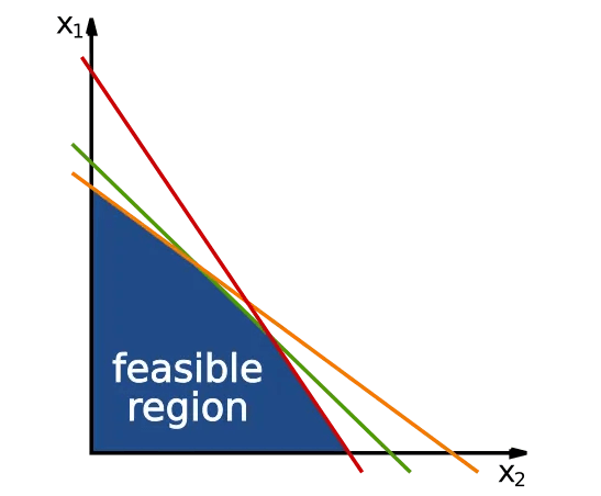 Visualizing the Feasible Region