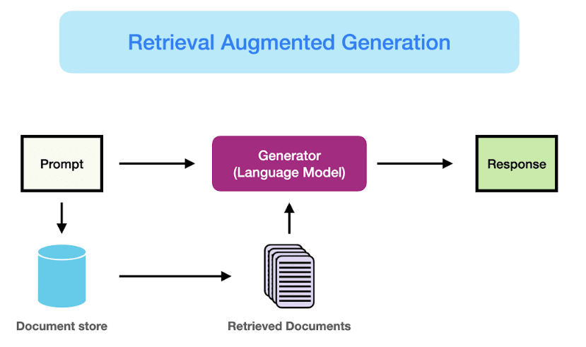 What is Retrieval-Augmented Generation (RAG)?