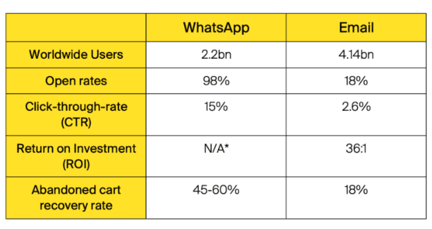 Open Rates: WhatsApp Marketing Vs Email Marketing