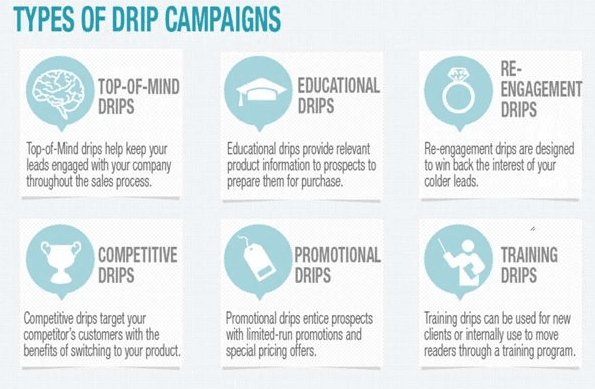 Run Drip Campaigns That React to Lead Actions