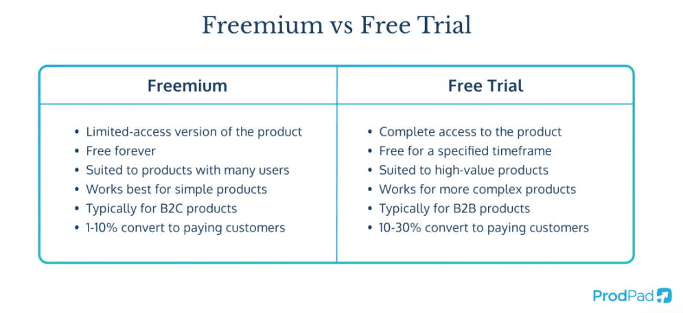 What are Differences Between Free Trial and Freemium Model?