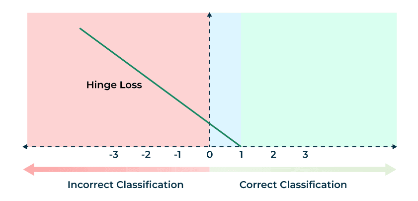 Hinge Loss