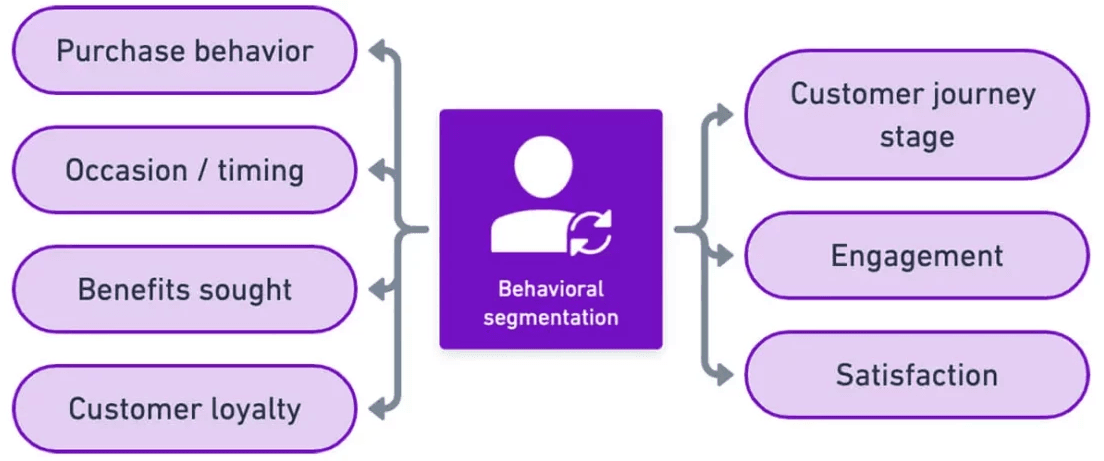 Where is Behavioral Segmentation Used?