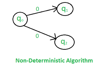 Non-Deterministic Algorithms