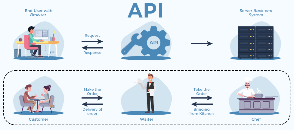 APIs