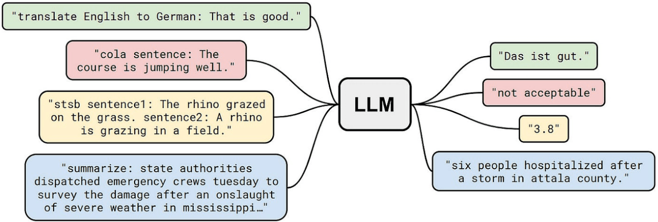 Role of Prompts in LLM 