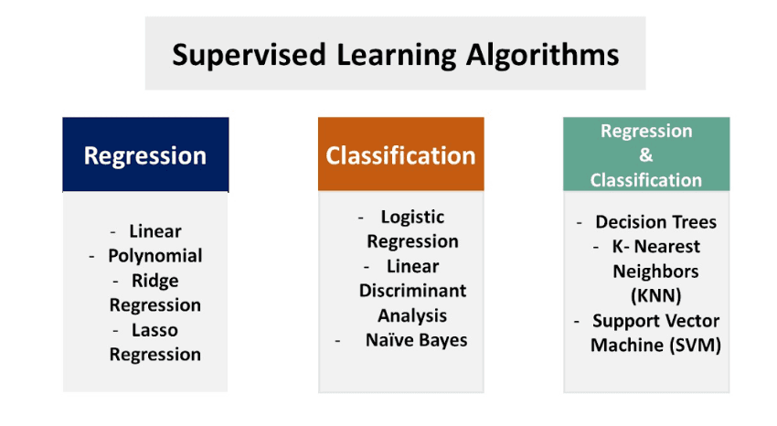 Supervised Learning Algorithms