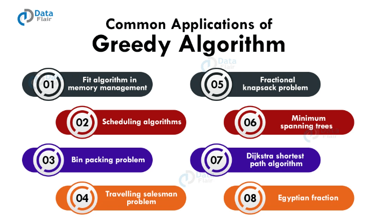 Applications of Greedy Algorithm