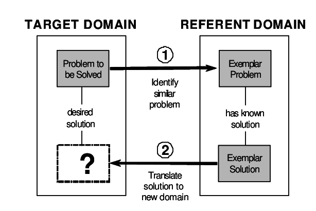 Role of Analogical Reasoning in Problem Solving