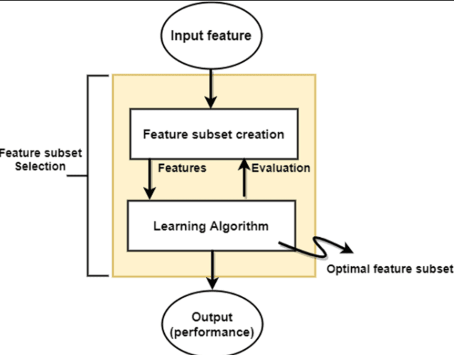 Selection of Optimization Algorithm