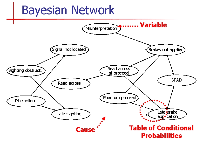 Why Use Bayesian Networks?