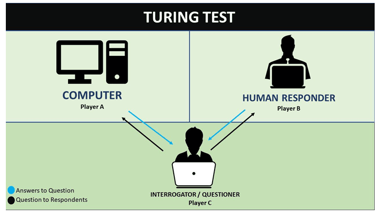 Why Do We Need the Turing Test?