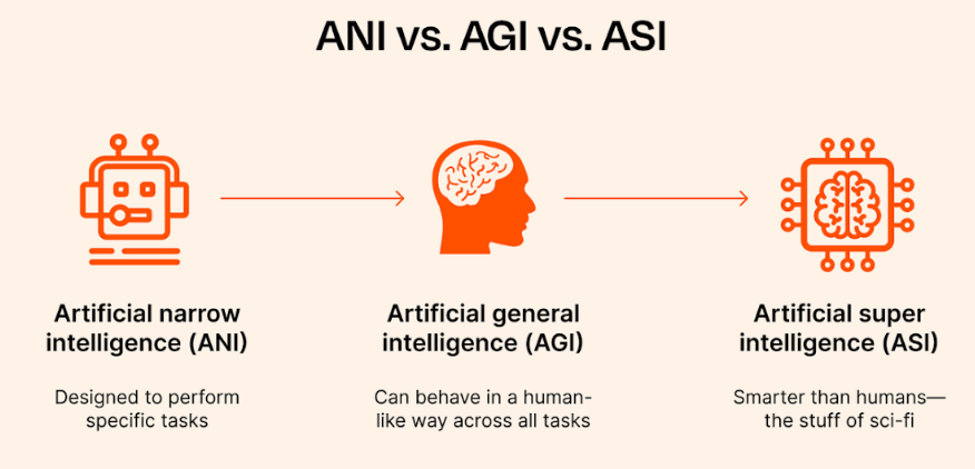 ANI vs. Other Types of AI