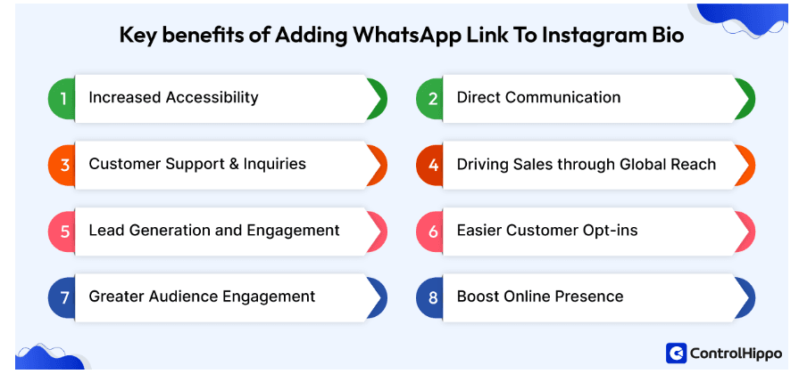 Benefits of Creating & Adding WhatsApp Links on Instagram