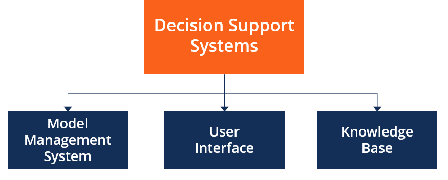 Components of a Decision Support System