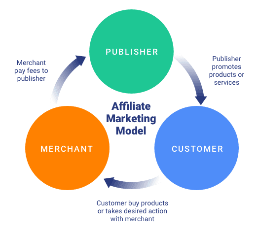 What is an Affiliate Program? 