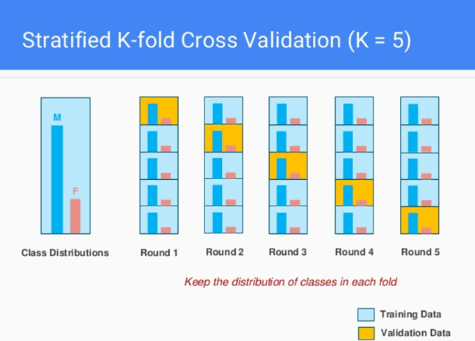 Stratified K-Fold Cross-Validation