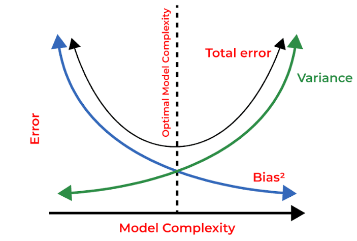 Regularization Techniques