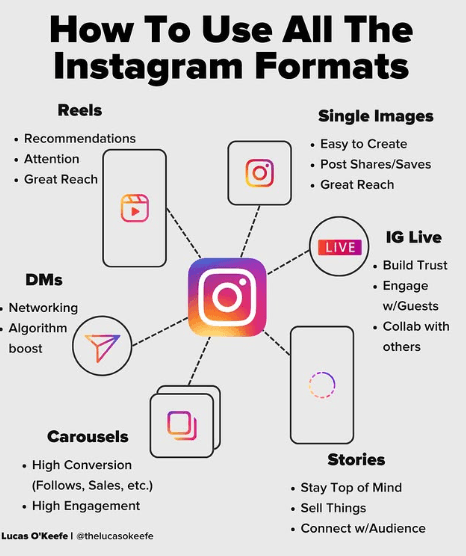 Types of Content to Post