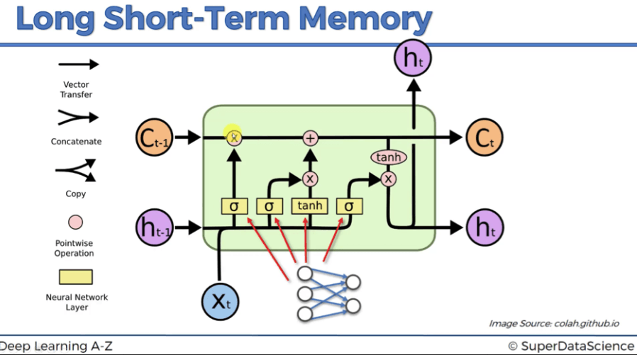 Long Short-Term Memory (LSTM) Network