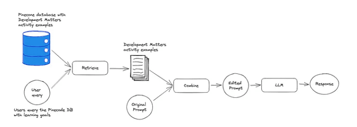 Combining Retrieval and Generation