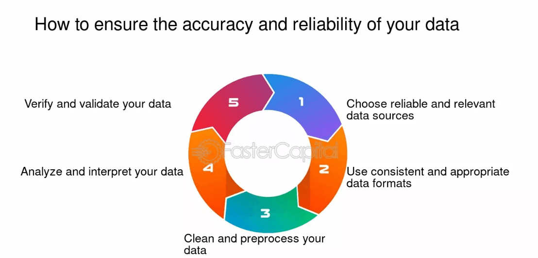 Techniques for Ensuring Data Accuracy and Reliability