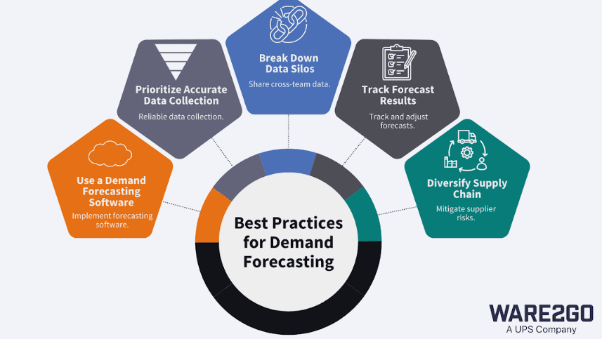 Best Practices in Demand Forecasting