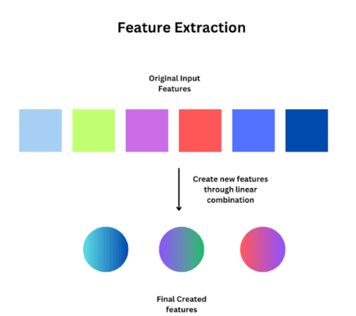 Why Use Feature Extraction?