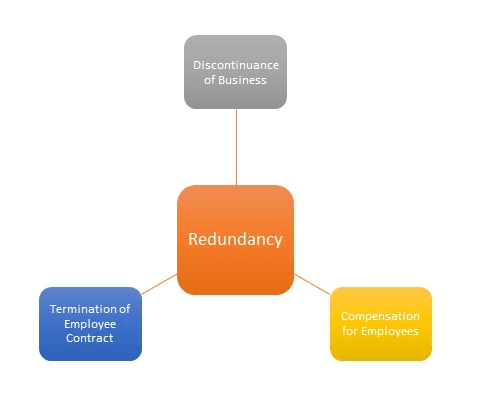 Planning for Redundancy