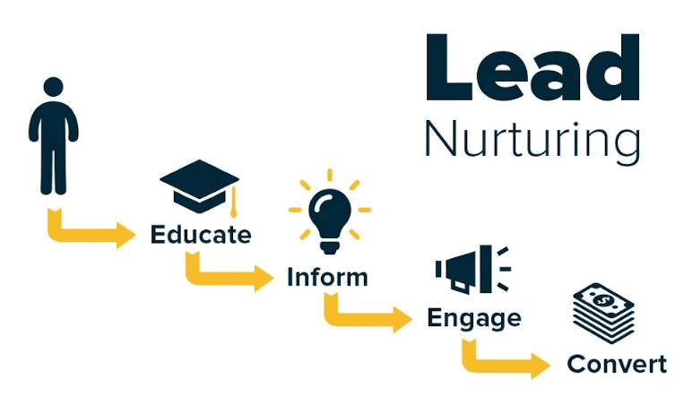 What is Lead Nurturing Automation?
