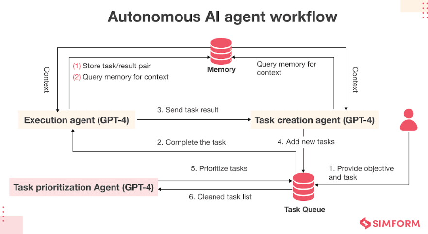 What are Autonomous AI Agents?