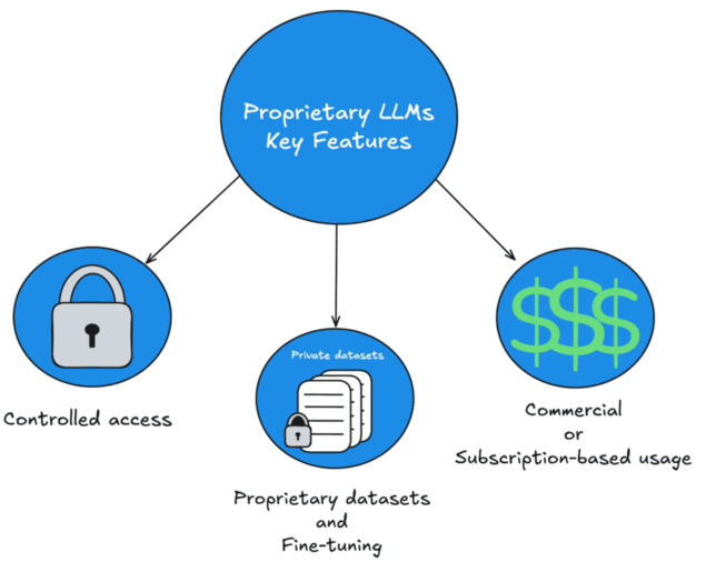 Proprietary LLMs