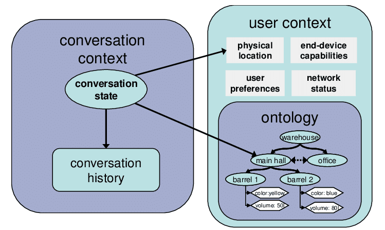 Why Contextual Conversations Matter?