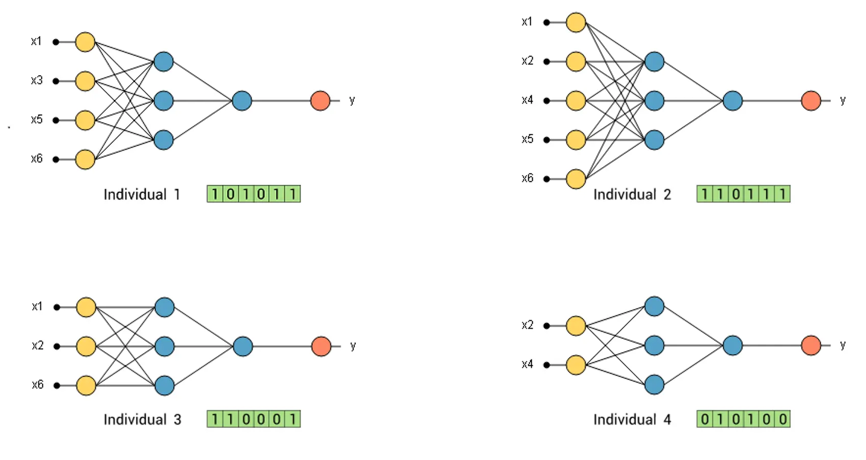 Limitations of Genetic Algorithms