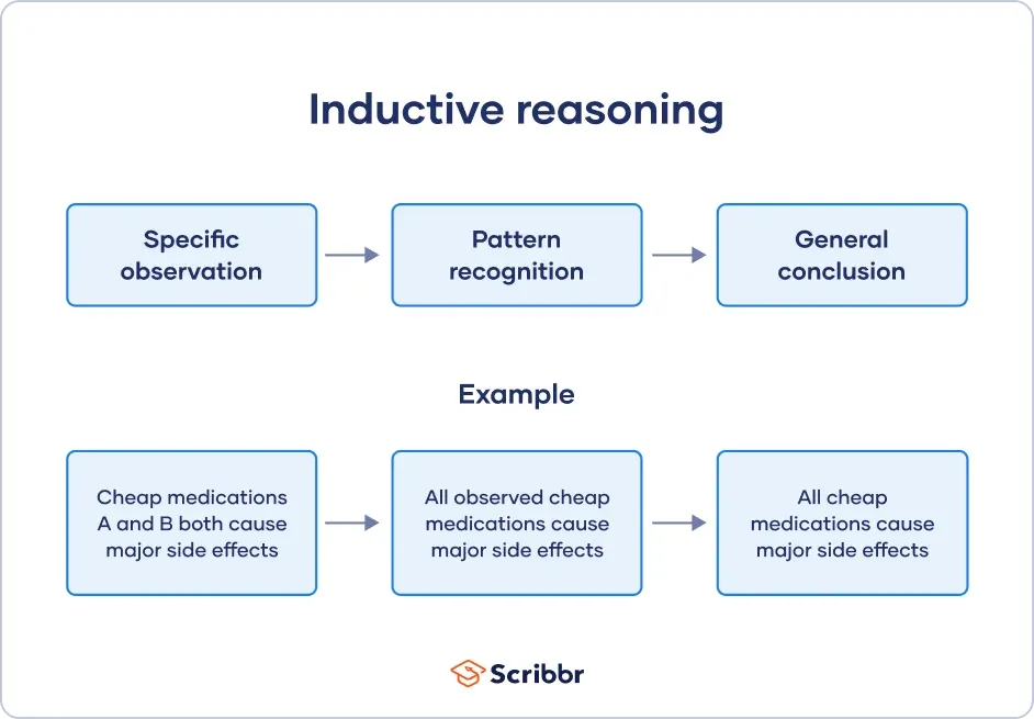What is Inductive Reasoning?