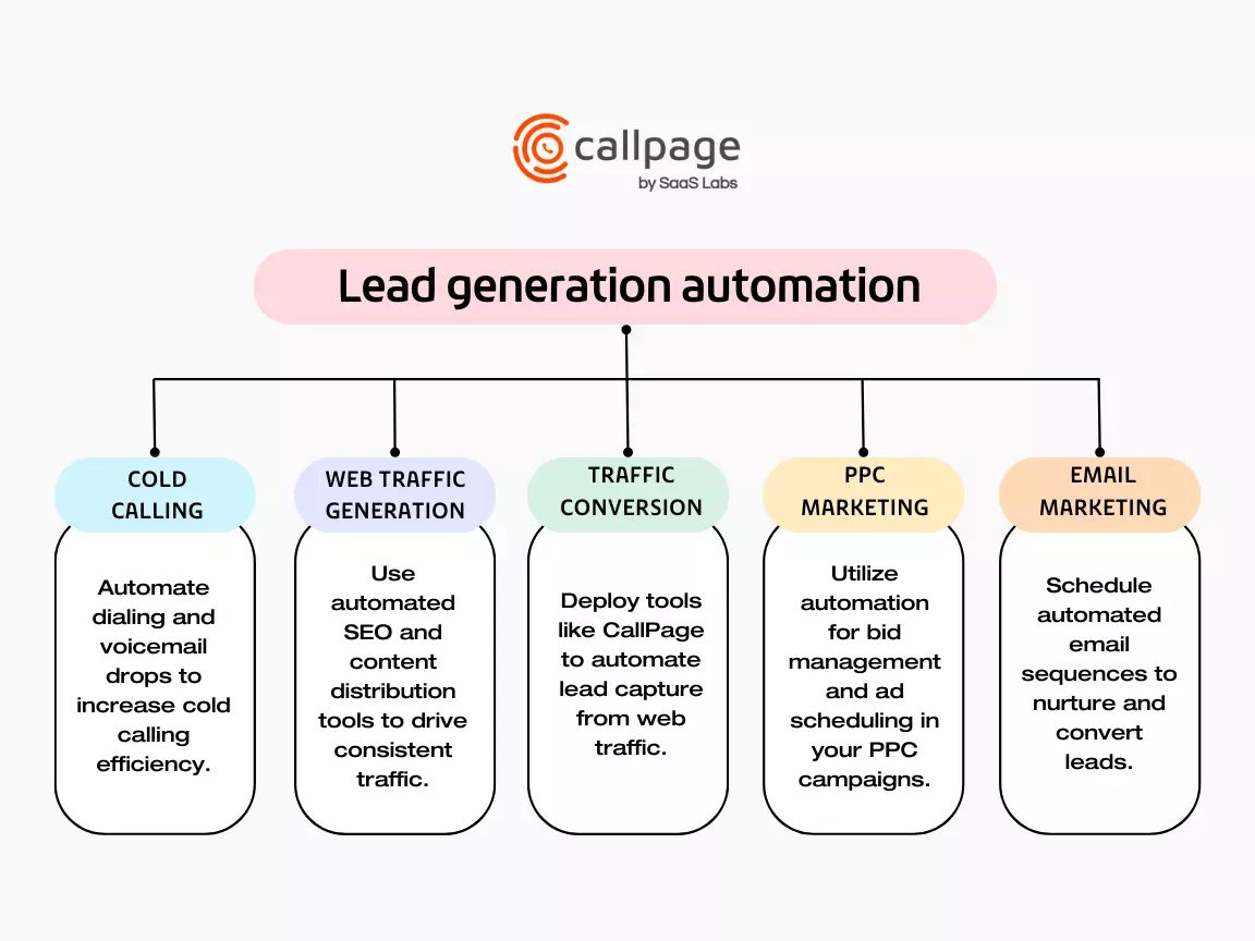 Lead Generation Automation