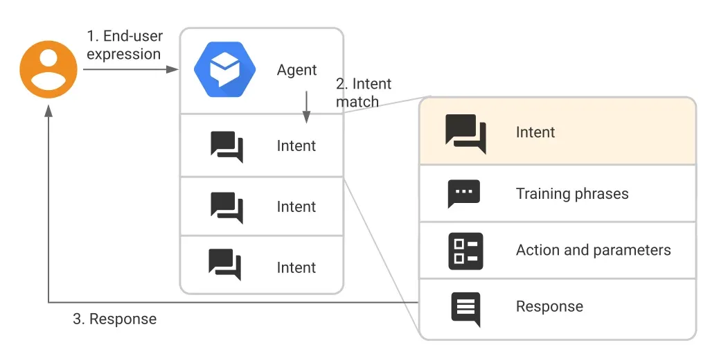 DialogFlow