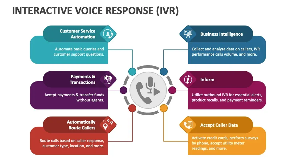 What are the Features of Interactive Voice Response (IVR)?