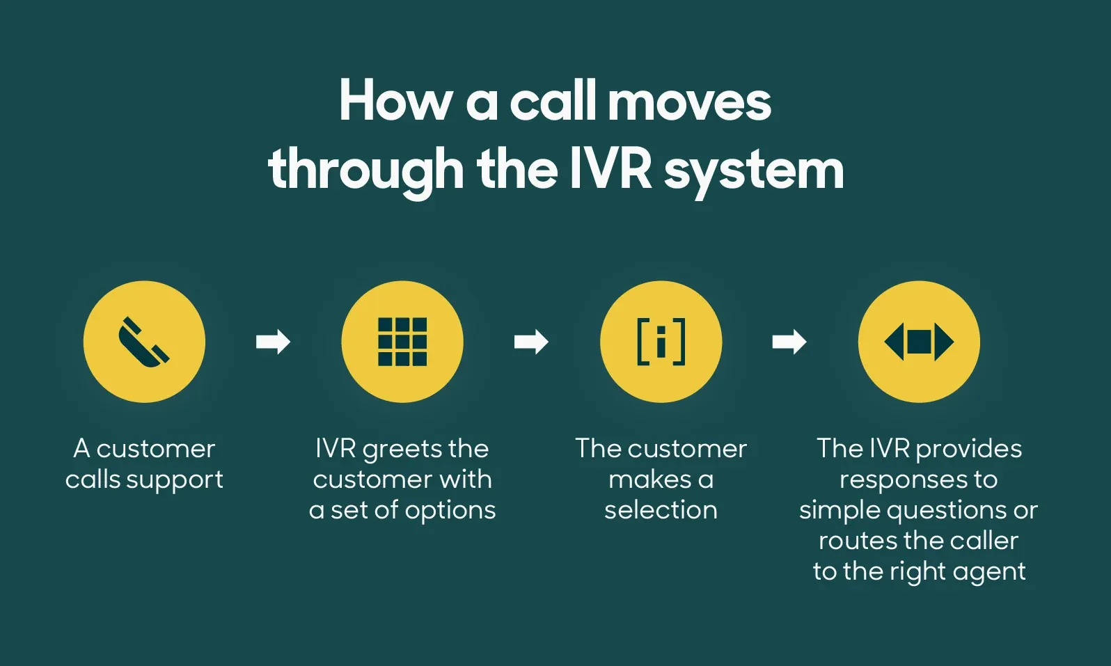 How Does Interactive Voice Response (IVR) Work?